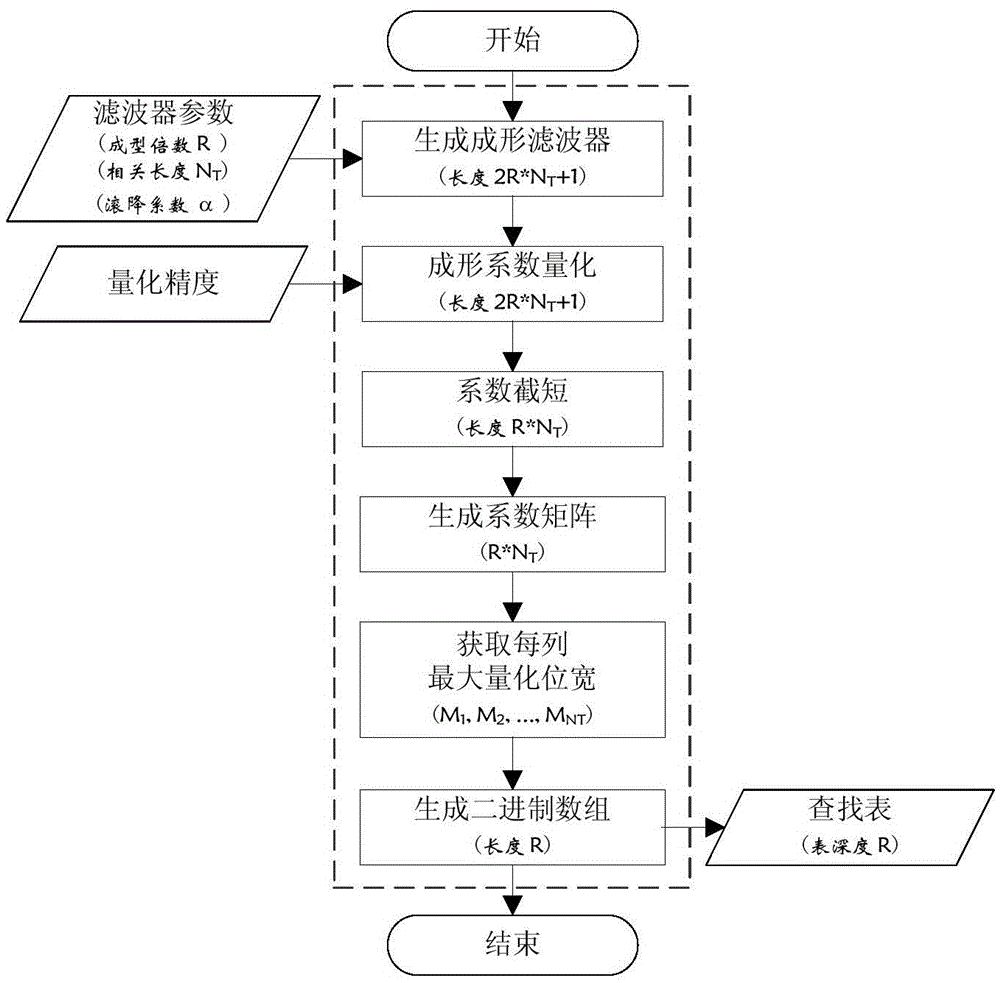 Design method of asynchronous shaping filter