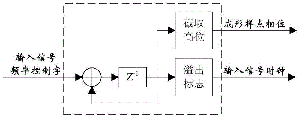 Design method of asynchronous shaping filter