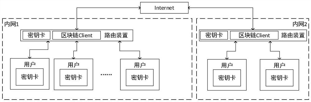 Quantum computing resistant blockchain transaction method and system based on secret sharing and routing device