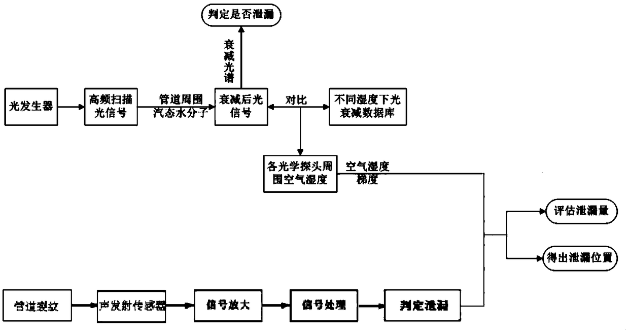 Acousto-optic leakage monitoring system for nuclear power plant main steam pipeline