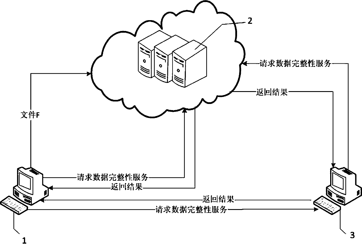 Cloud storage data integrity service signature method