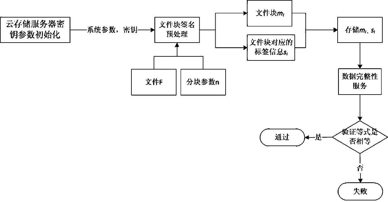 Cloud storage data integrity service signature method