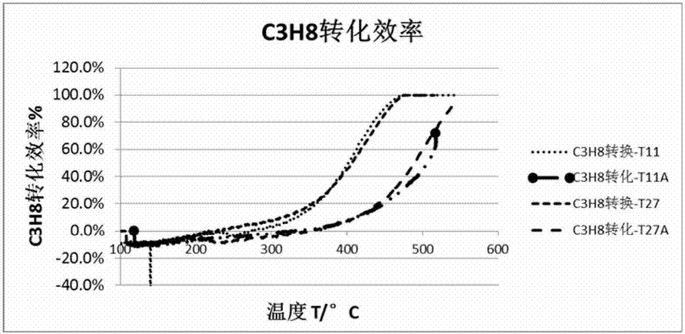 Preparation method of DOC (diesel oxidation catalyst) for exhaust gas emission of diesel engine