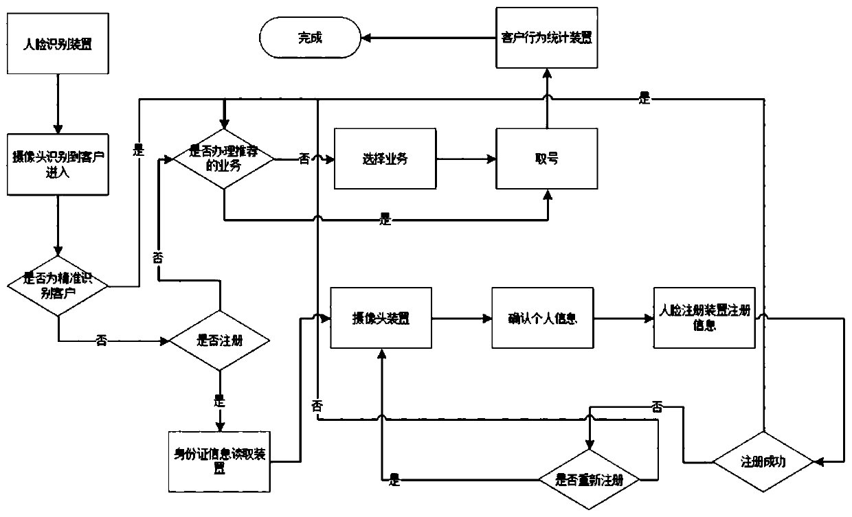 Method and device for business directional recommendation based on face recognition