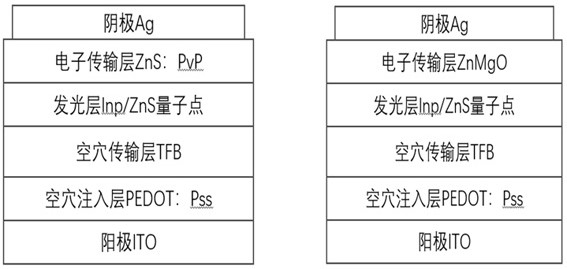 Blue light InP/ZnS quantum dot, preparation method thereof and application of blue light InP/ZnS quantum dot in QLED