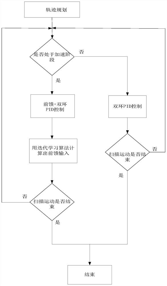 A Servo Motion Control Method for Linear CCD Scanning Process