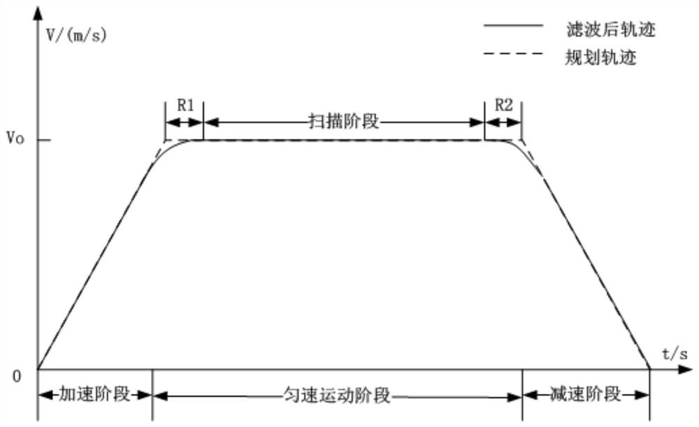 A Servo Motion Control Method for Linear CCD Scanning Process