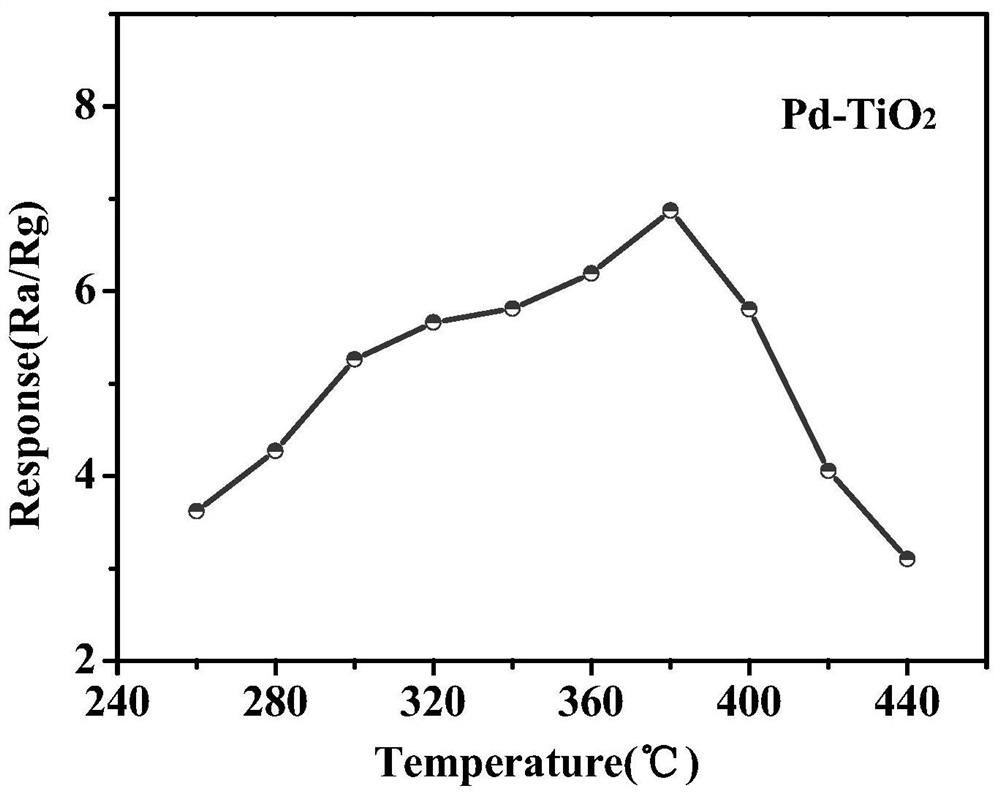 A Rapid Response PD-tio  <sub>2</sub> Preparation method of nanoparticle hydrogen sensitive material