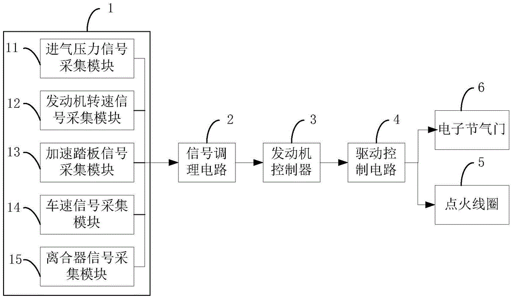 Clutch Start Recognition and Engine Auxiliary Control System of Manual Transmission Automobile