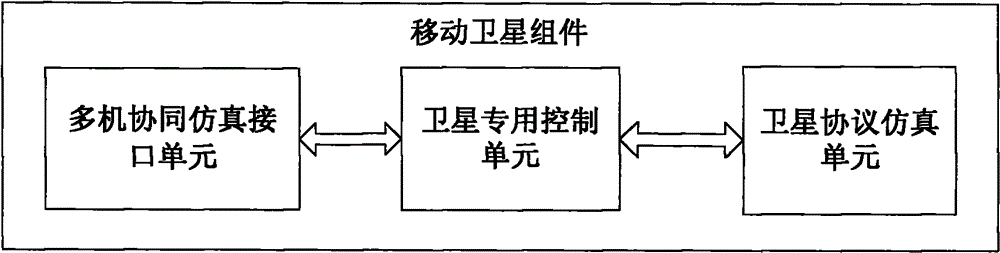 Satellite mobile communication network multi-machine collaborative simulation system and method