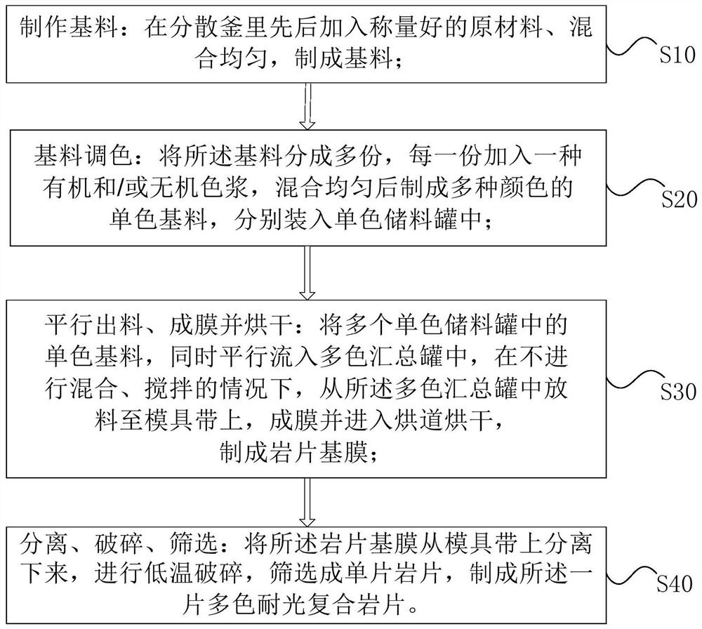 Multicolor light-resistant composite rock slice, preparation method thereof and flexible coiled material