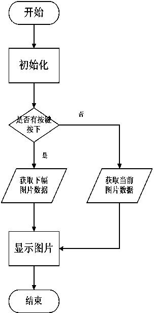 HPS-based OSD interface switching scheme of FPGA