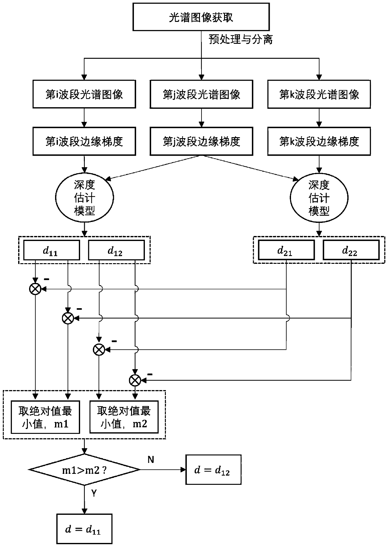 Monocular single-frame multispectral three-dimensional imaging method