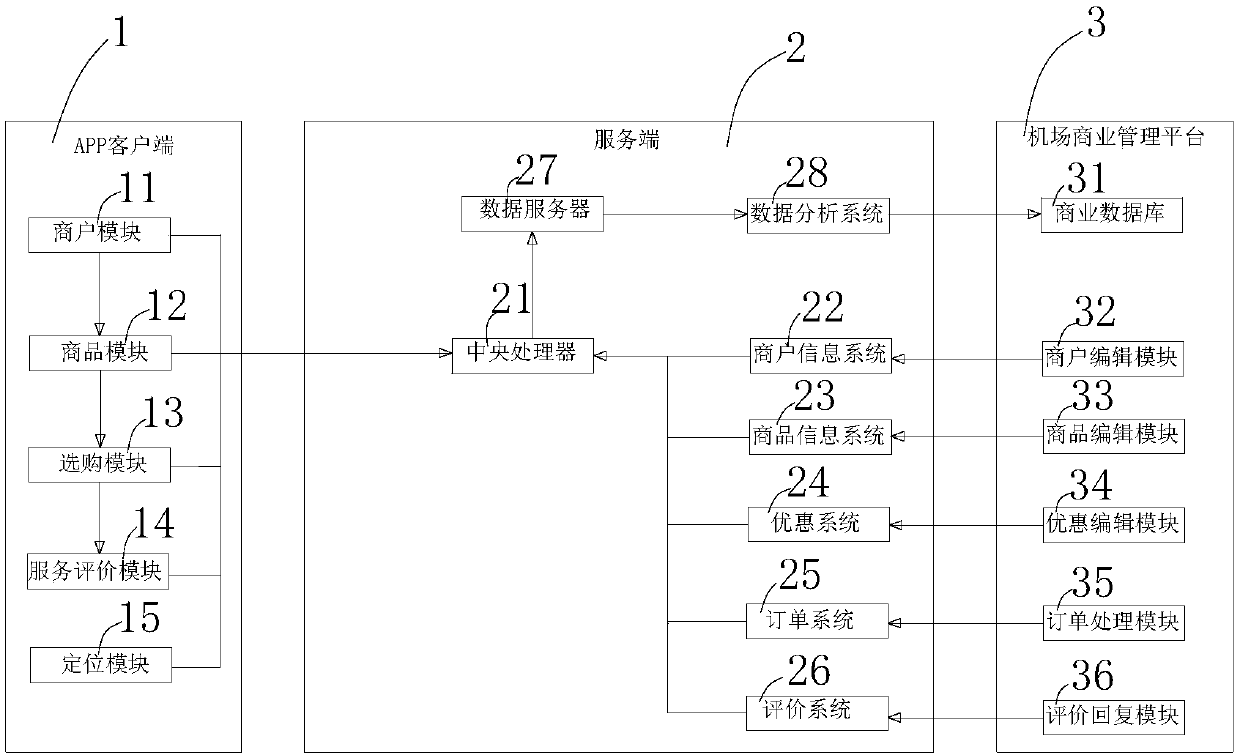 Airport commodity retail management system