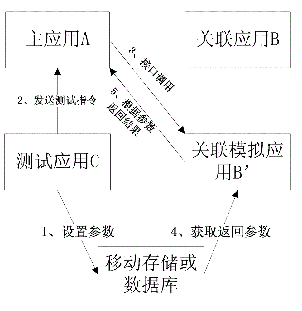 Cross-application automatic testing method