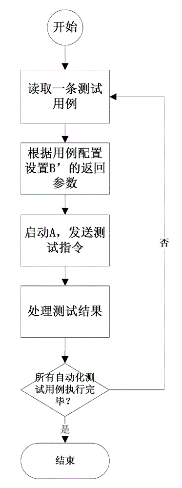 Cross-application automatic testing method