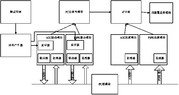 PCIE verification method based on UVM