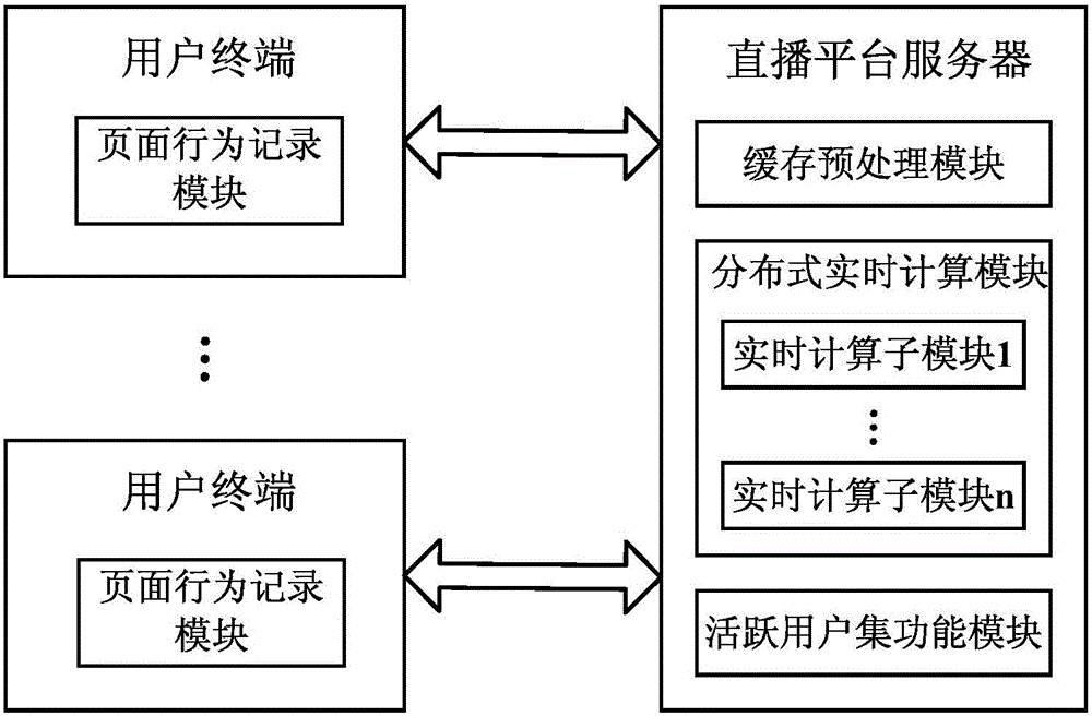 Active user set maintenance system and method based on time wheel and user behaviors