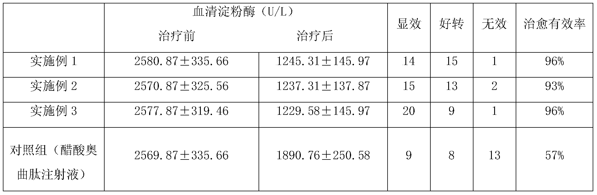 Chinese medicinal honeyed pills for preventing and treating pancreatitis and preparation method for Chinese medicinal honeyed pills