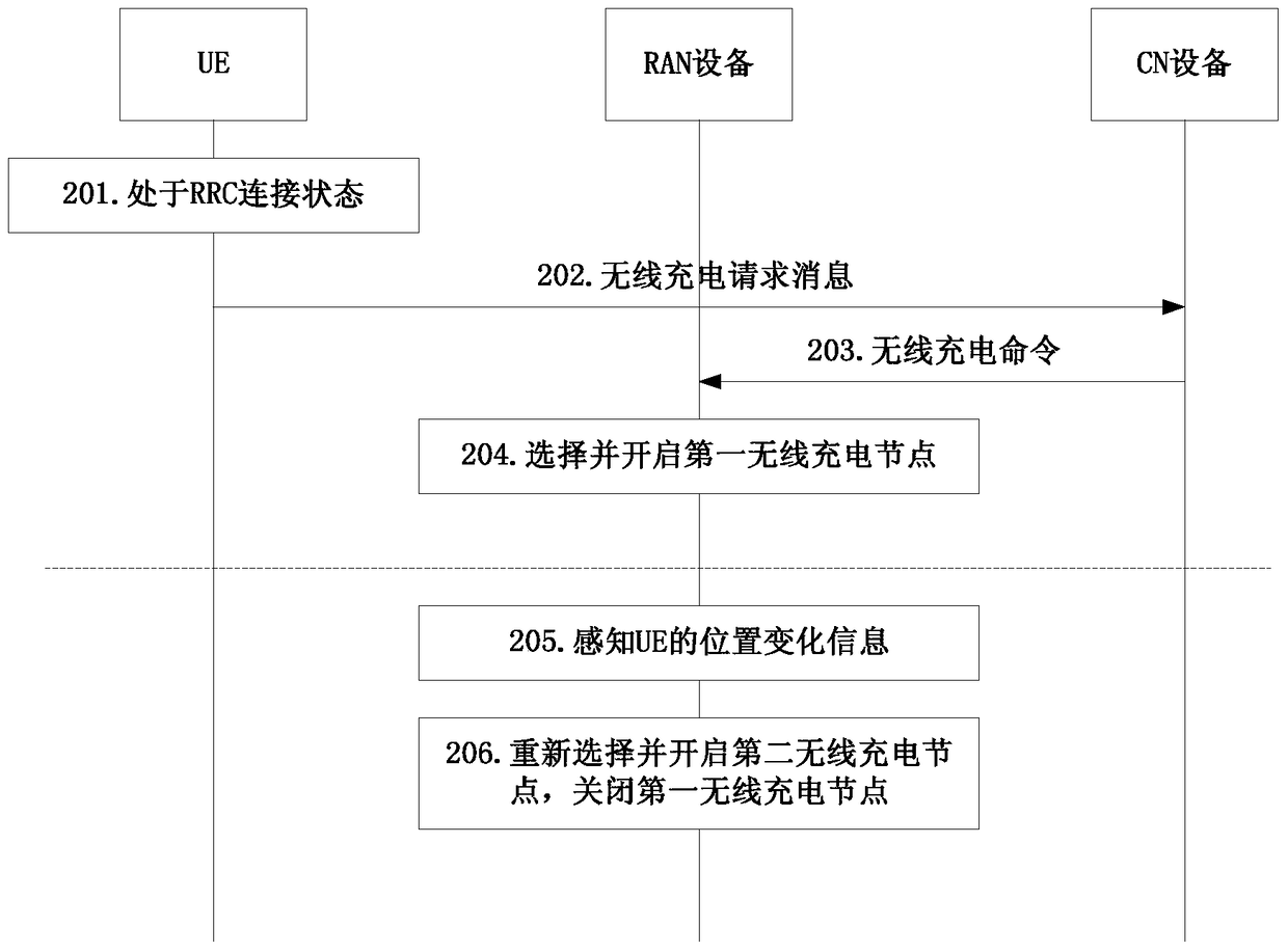 Method, device and ran equipment for controlling ue wireless charging