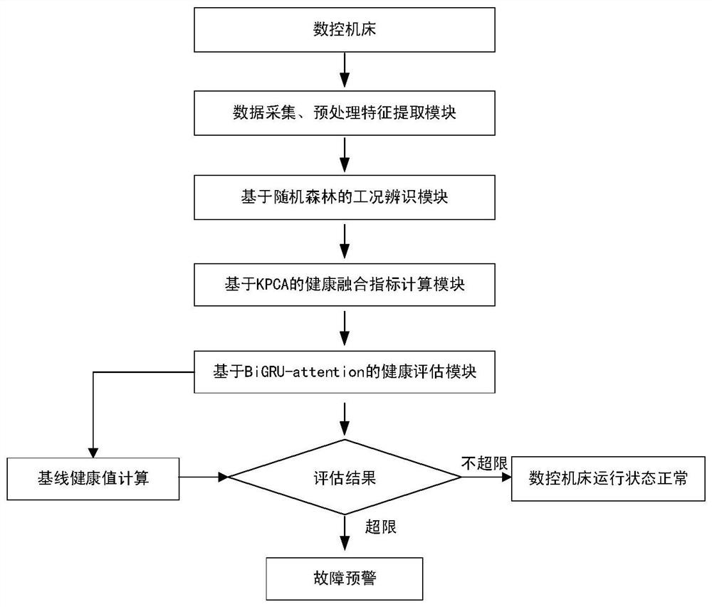 A health assessment method, system, and assessment terminal for key components and complete machines of CNC machine tools