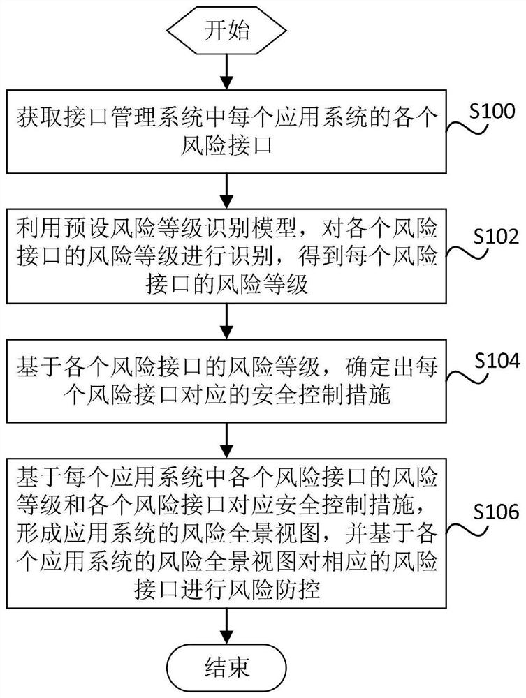 Interface risk prevention and control method and device