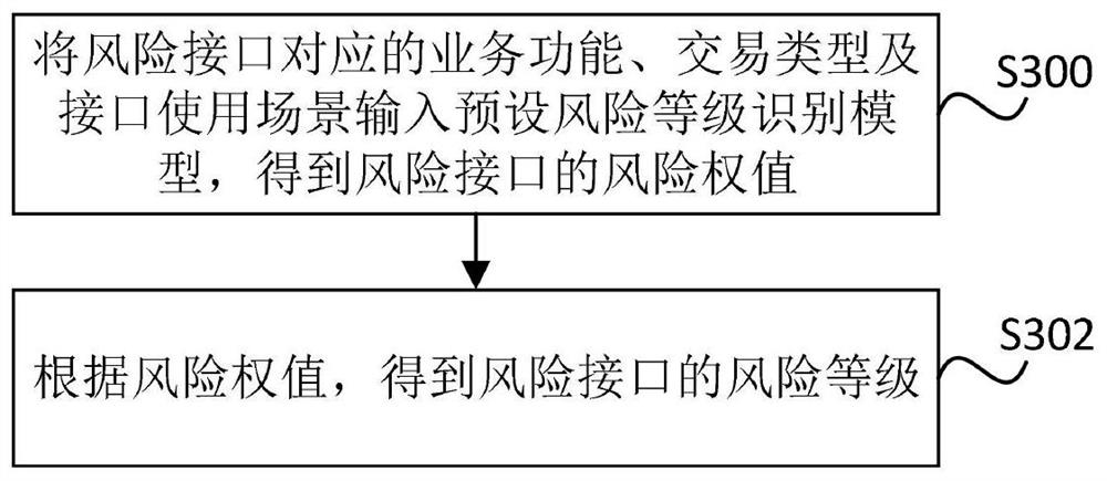 Interface risk prevention and control method and device