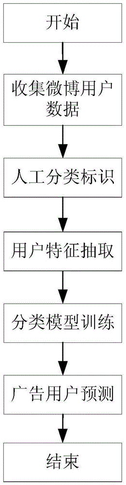 A kind of microblog advertisement user detection method