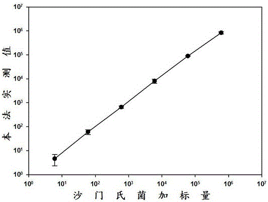 Rapid quantitative method for salmonellas in food based on MPN (most probable number) and PCR (polymerase chain reaction)