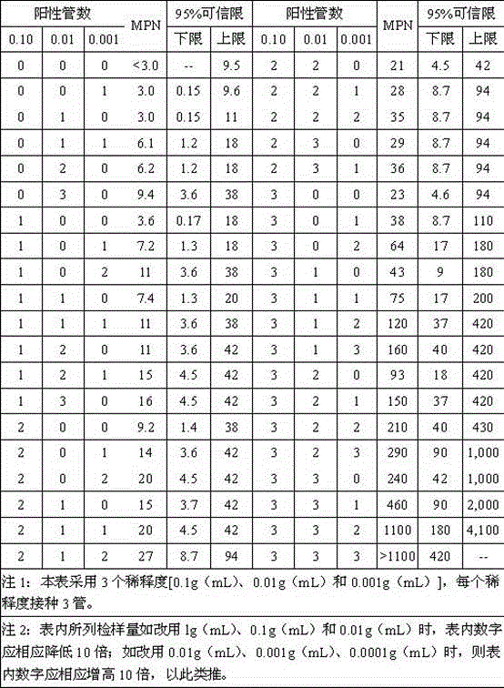 Rapid quantitative method for salmonellas in food based on MPN (most probable number) and PCR (polymerase chain reaction)