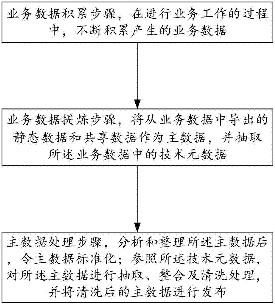 Data resource management method and system