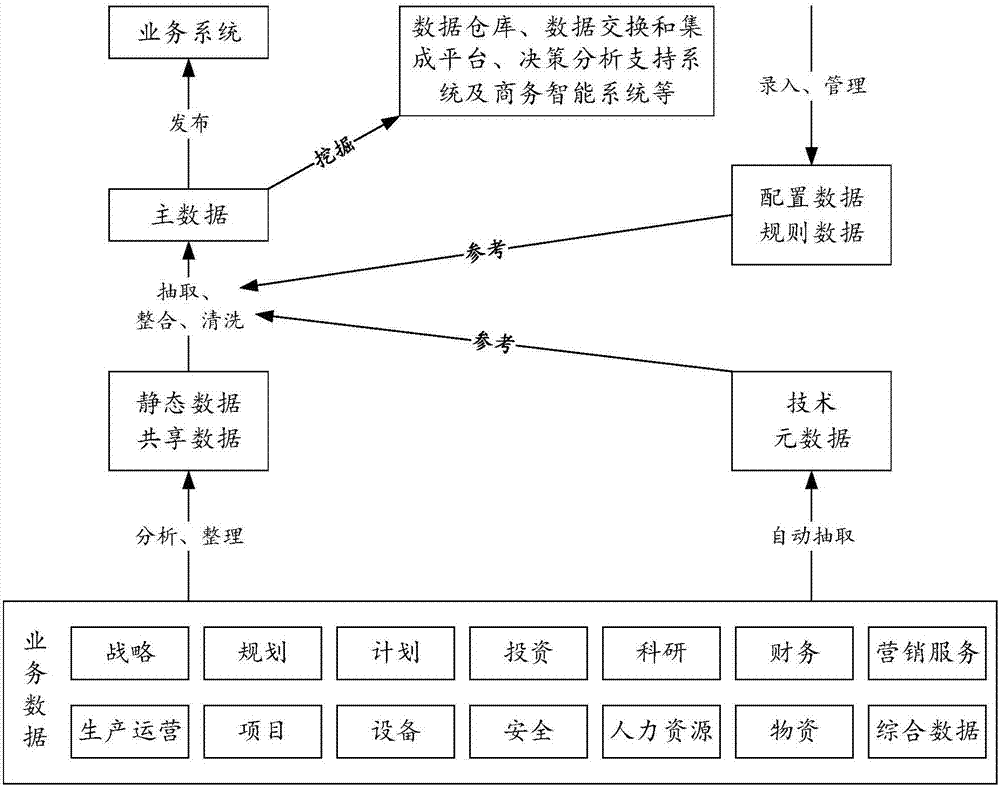 Data resource management method and system