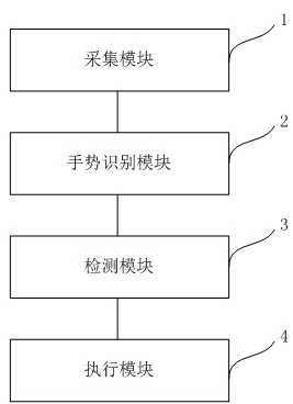 A method for turning on electronic equipment according to gestures and scenes