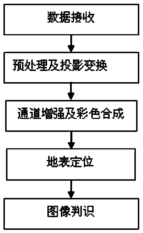 Forest Fire Identification Method Based on Fengyun Meteorological Satellite Data