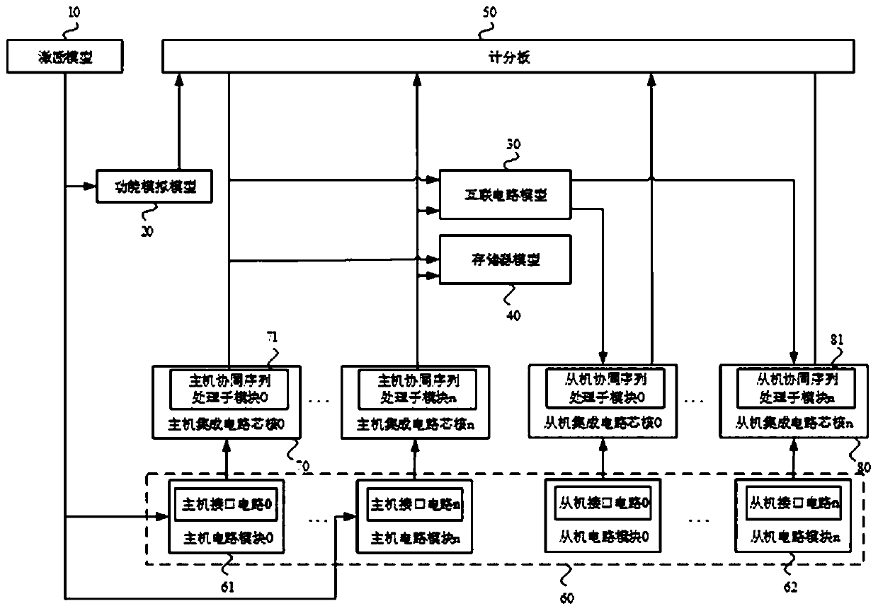 Verification system and method for cooperative work between integrated circuit modules