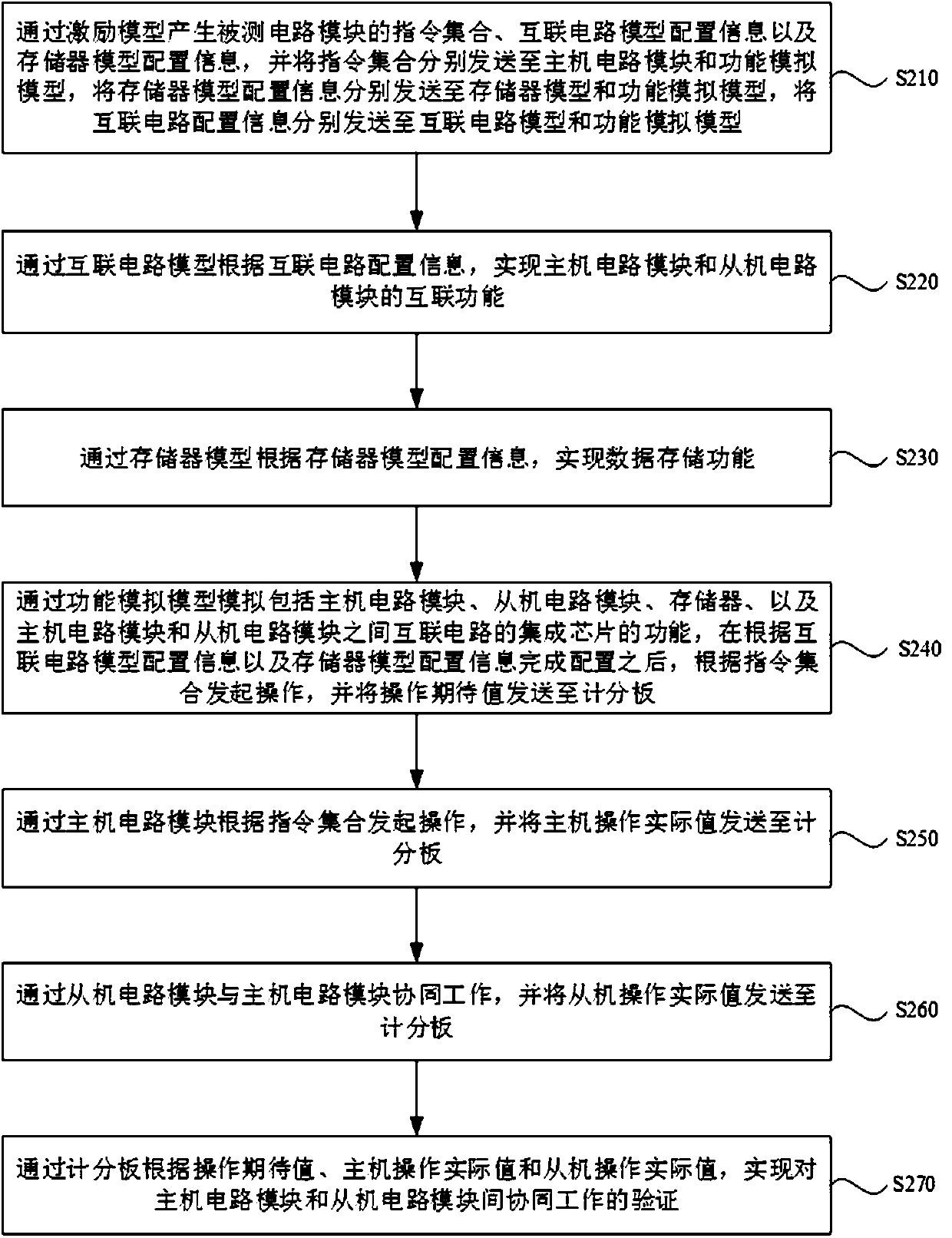 Verification system and method for cooperative work between integrated circuit modules