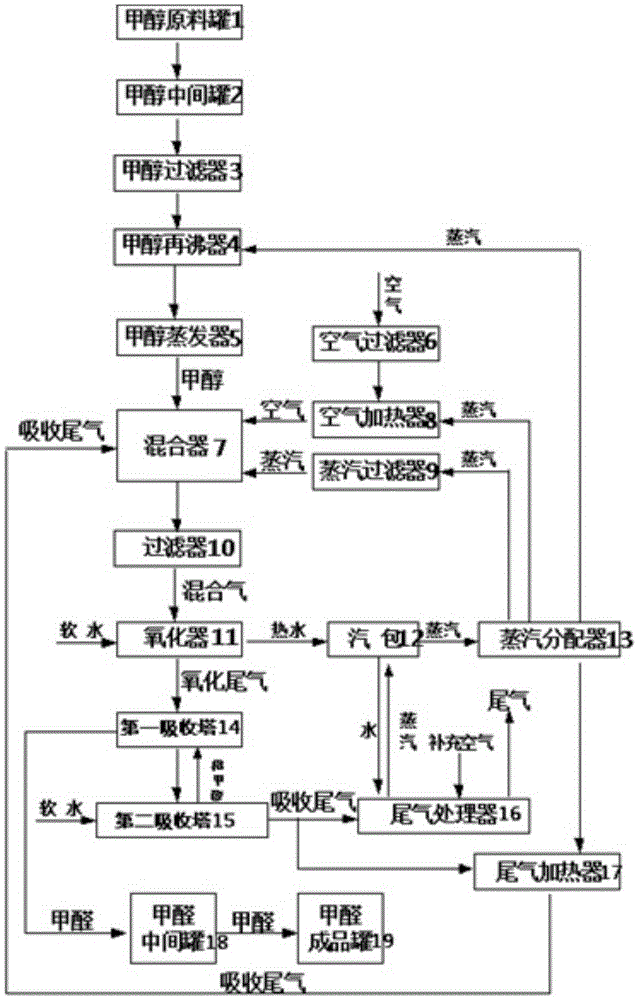 Formaldehyde production system