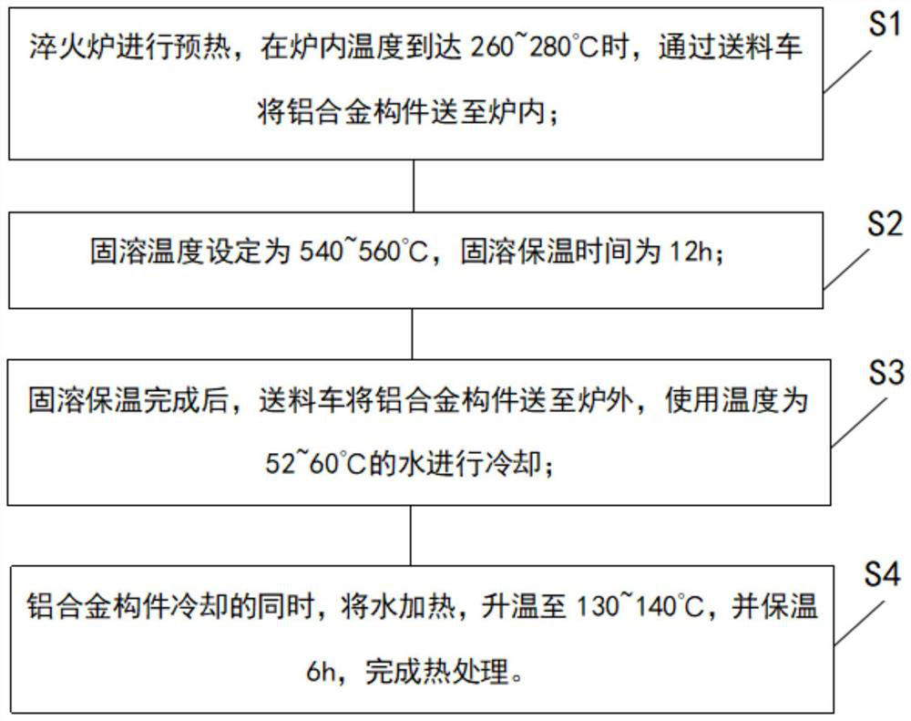 A kind of heat treatment method and system for large and complex aluminum alloy components