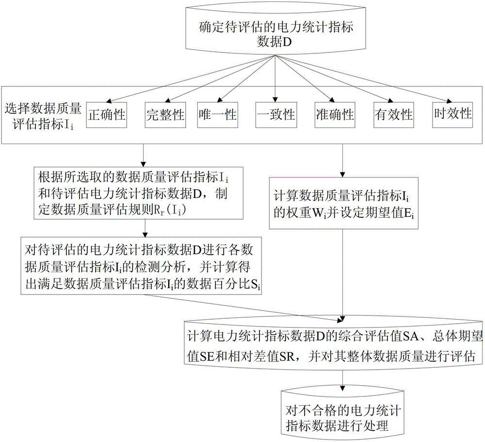 A Quality Assessment Method for Statistical Index Data of Electric Power