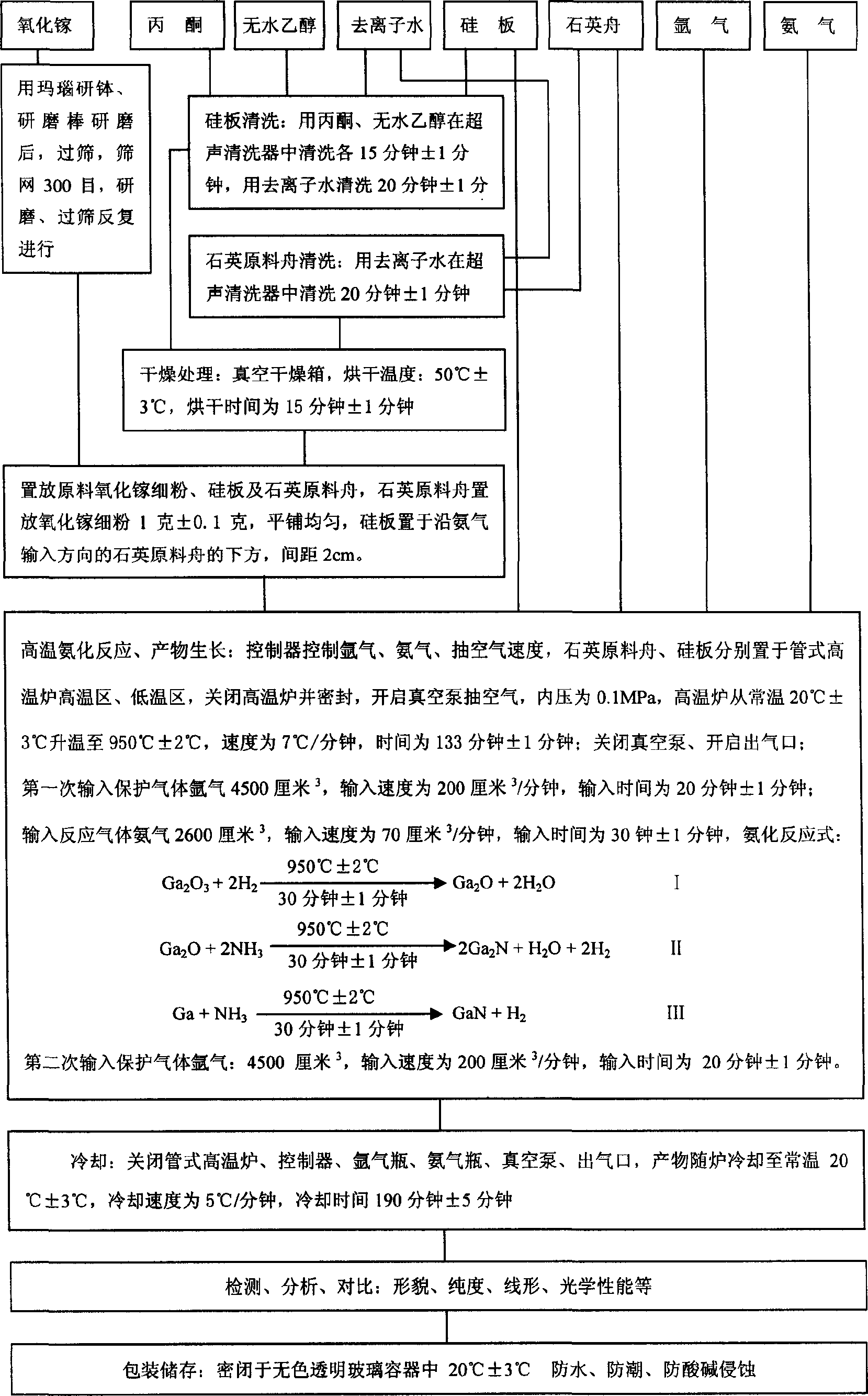 High purity gallium nitride nanometer line preparation method