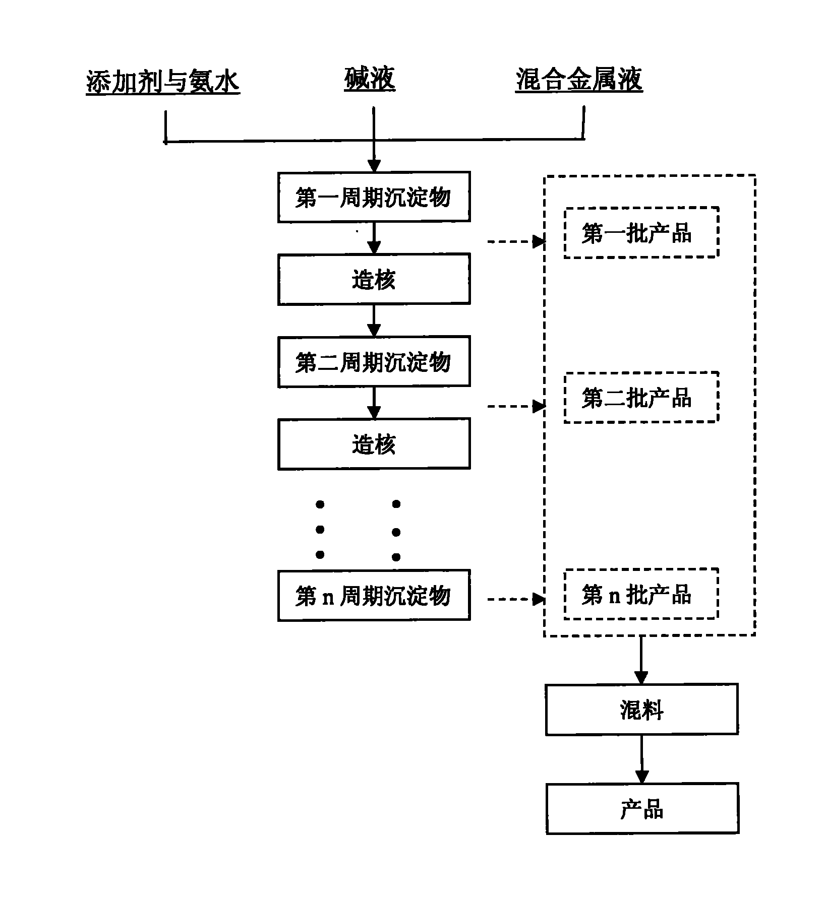 Method for continuously synthesizing precursor of lithium ion battery positive material