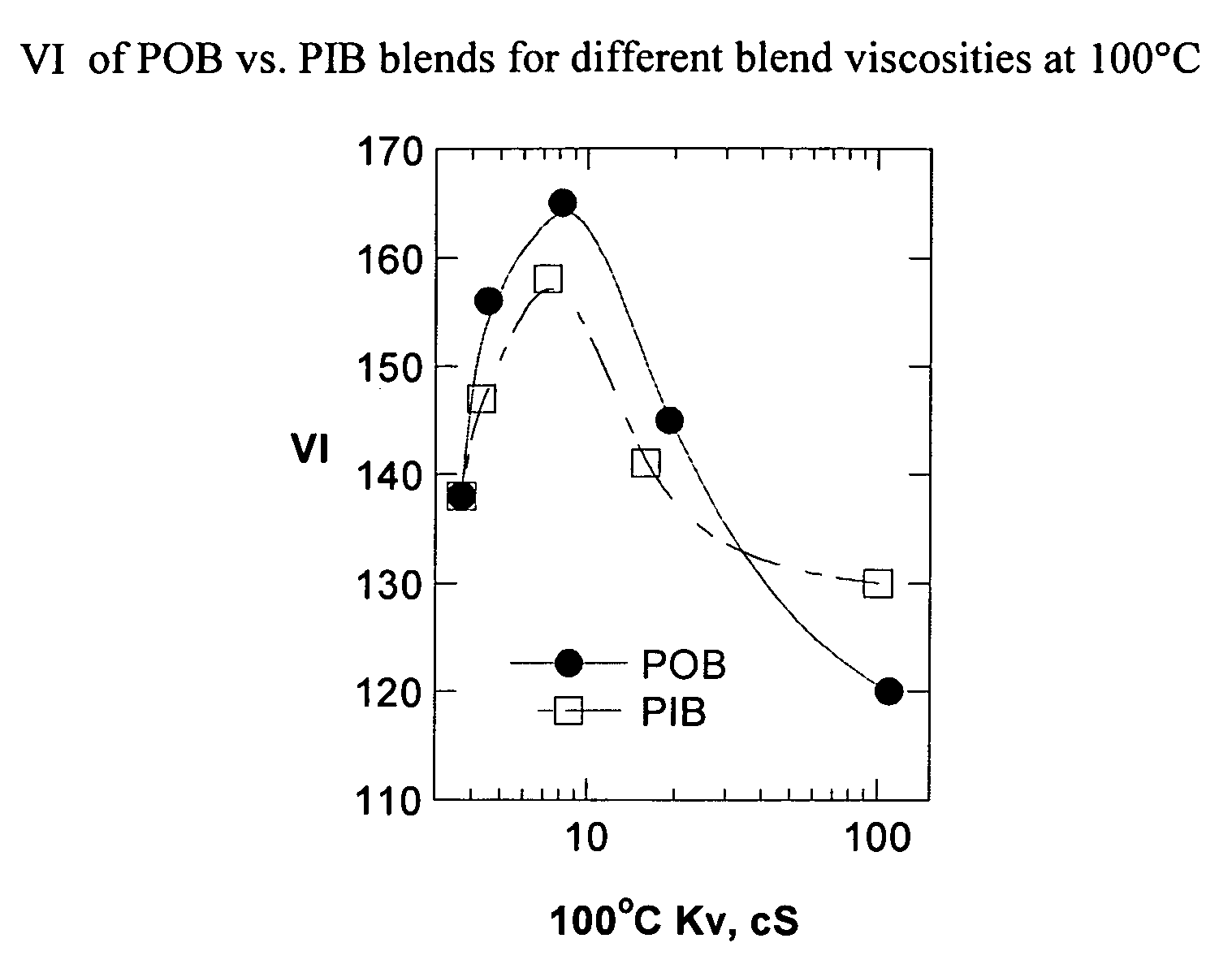 Base stocks and lubricant blends containing poly-alpha olefins