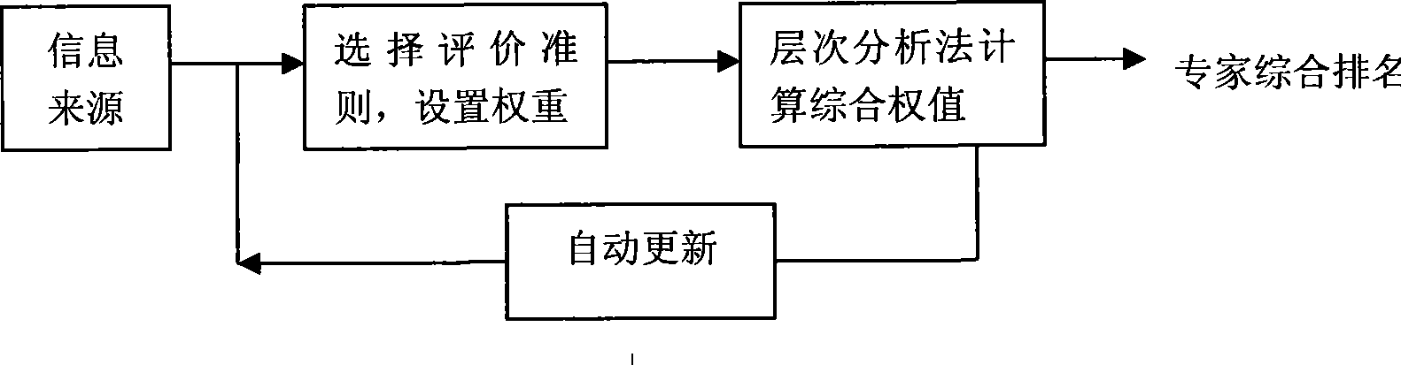 Method for applying analytic hierarchy process to reviewer information database system