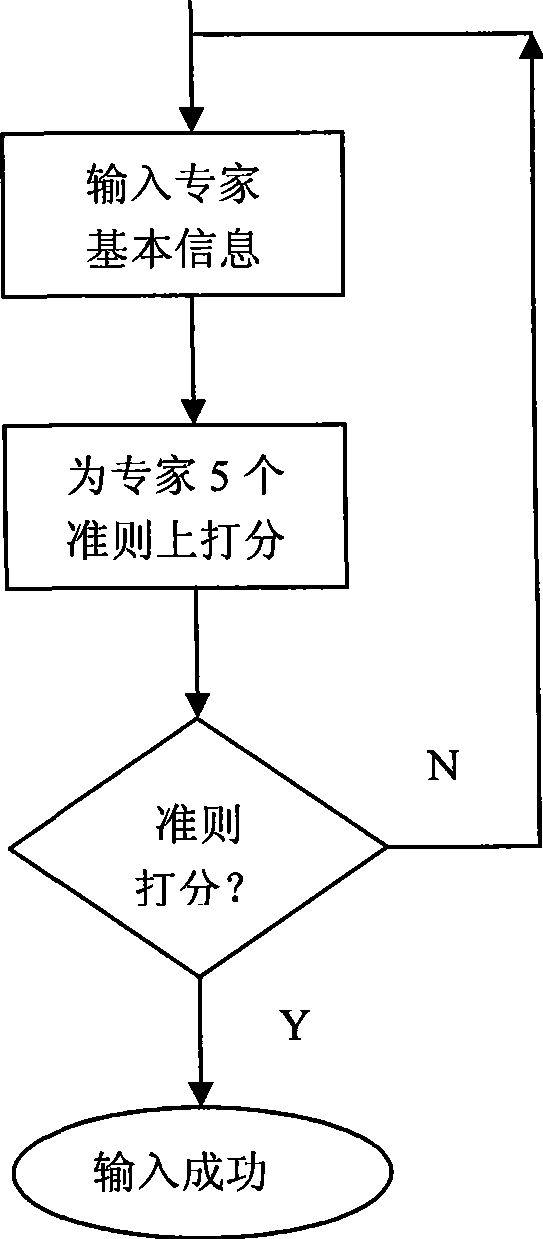 Method for applying analytic hierarchy process to reviewer information database system