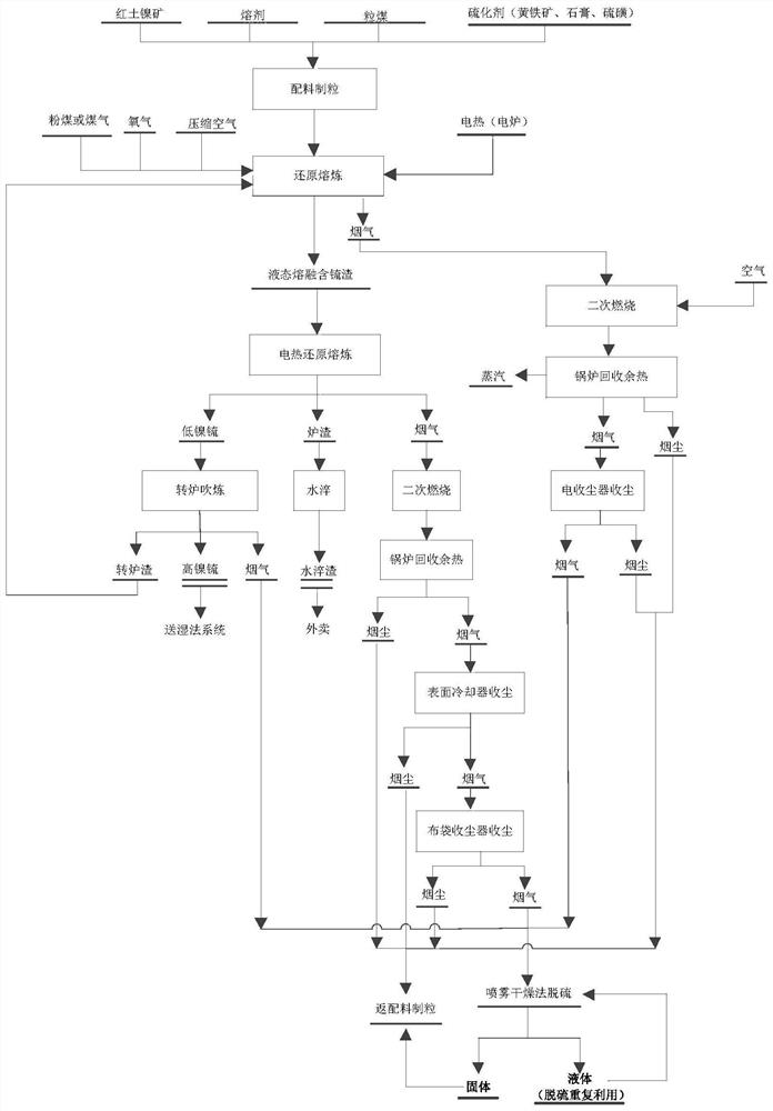 Method and device for preparing nickel matte