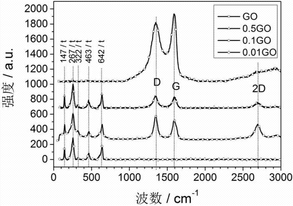 Graphene-zirconium oxide compound material and preparation method of same