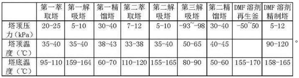 High-efficiency low-scale polymerization inhibition process for extracting and separating C5 by DMF (Dimethyl Formamide) method