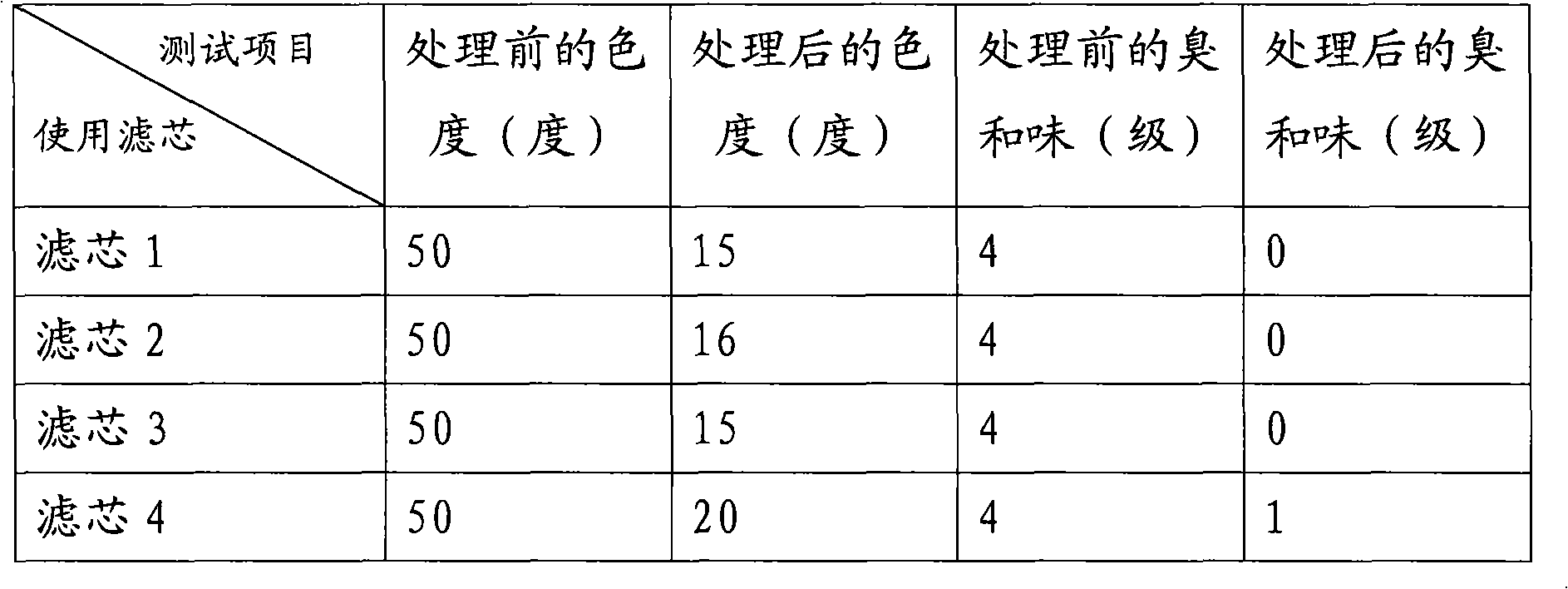 Filtration medium for removing water color, foreign flavor and colloid substances and its preparation method