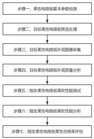 Method and system for monitoring and analyzing manufacturing performance of flexible circuit board