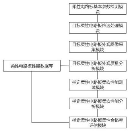 Method and system for monitoring and analyzing manufacturing performance of flexible circuit board